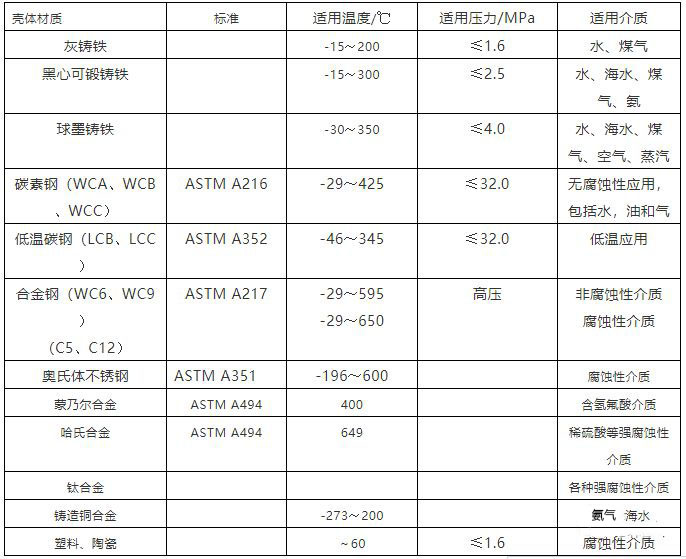 泵體閥體常用材質(zhì)表，適用溫度，介質(zhì)，壓力一覽表！